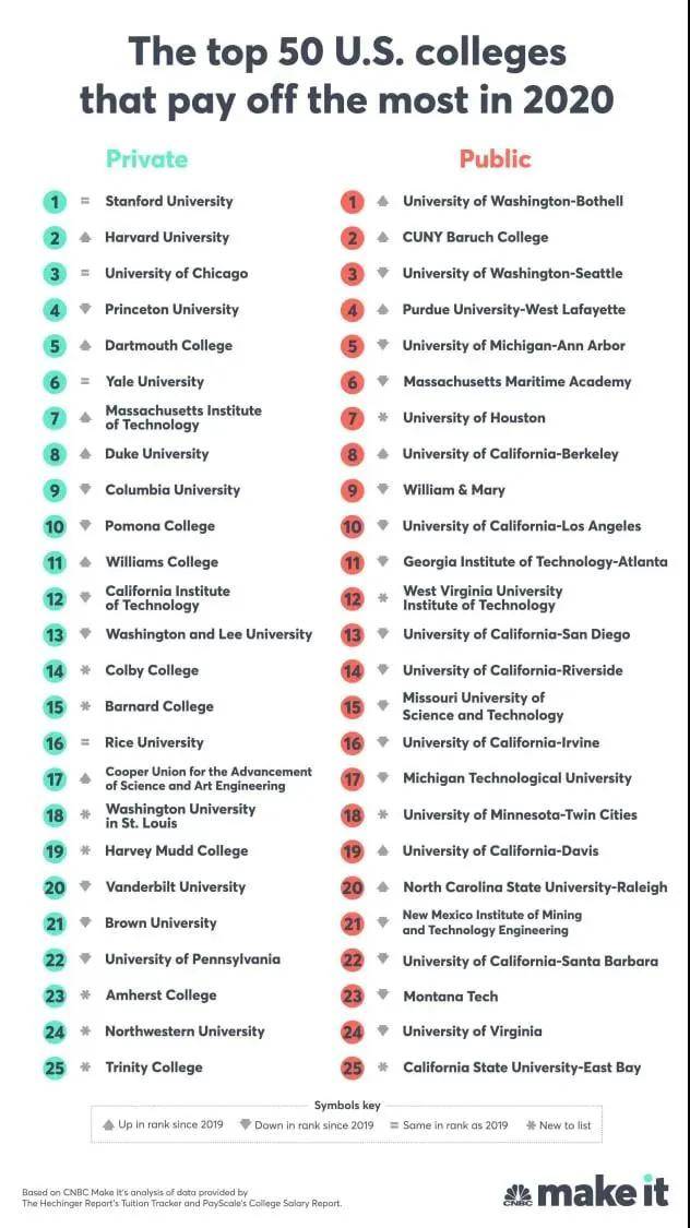 ‘博亚体育官方app下载’2020年美国投资回报率最高的50所大学！有没有你梦寐以求的学校？(图1)